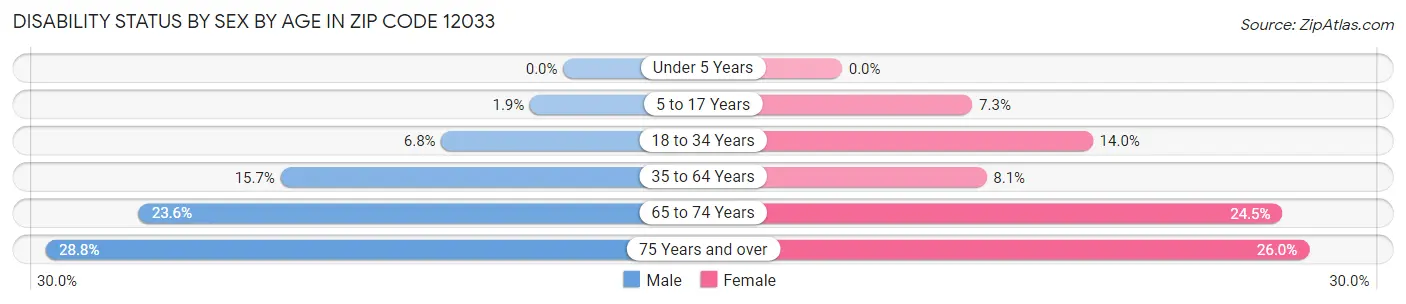 Disability Status by Sex by Age in Zip Code 12033