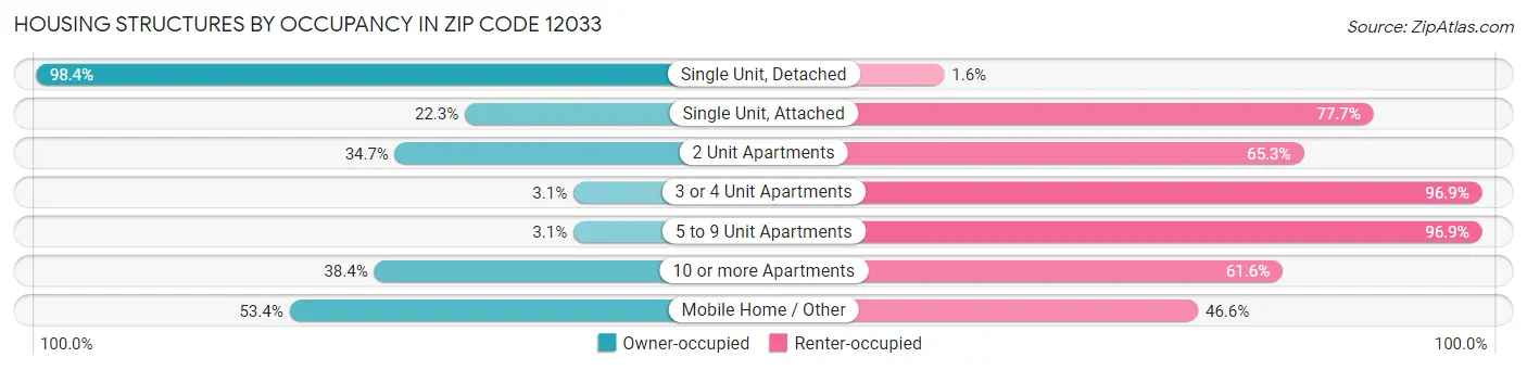 Housing Structures by Occupancy in Zip Code 12033