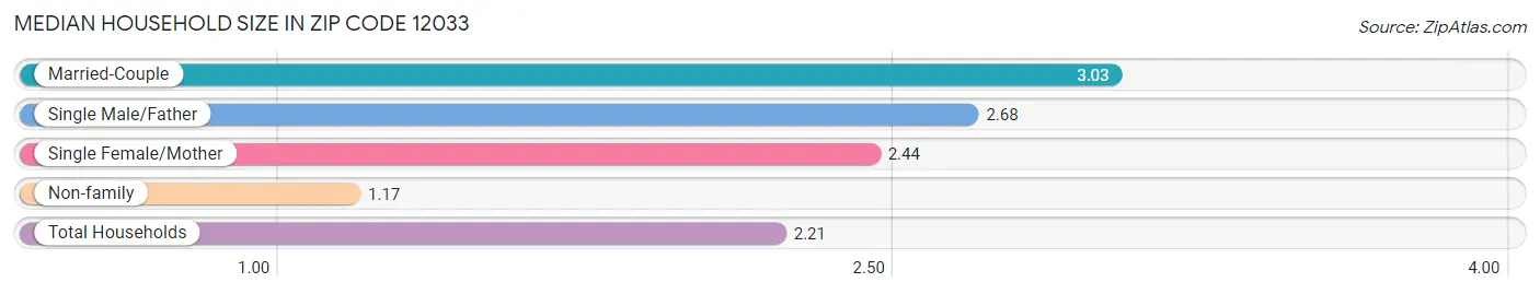 Median Household Size in Zip Code 12033