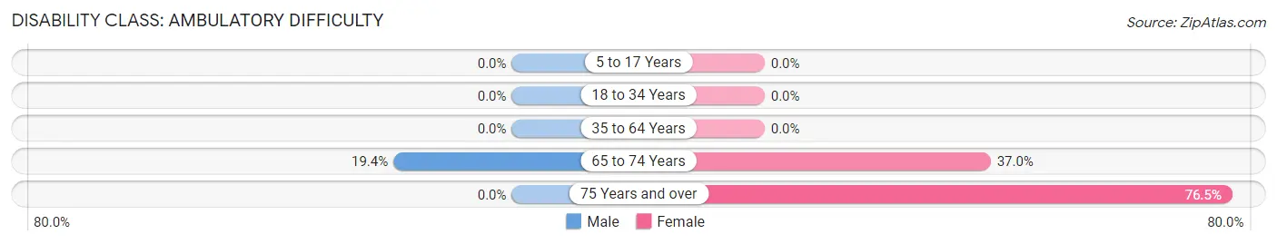 Disability in Zip Code 12035: <span>Ambulatory Difficulty</span>