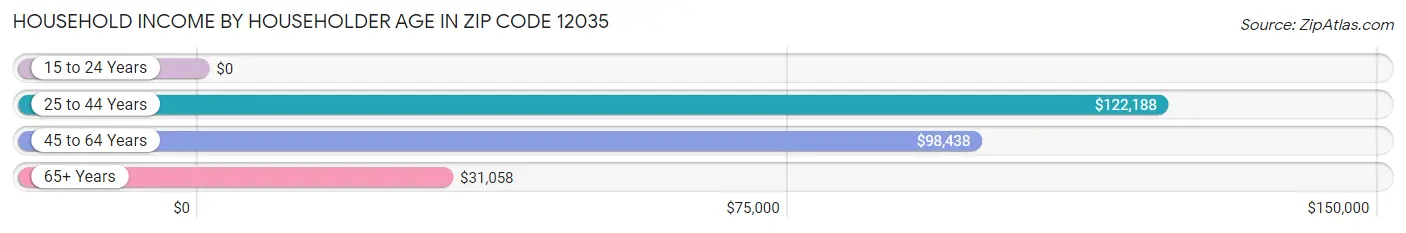 Household Income by Householder Age in Zip Code 12035