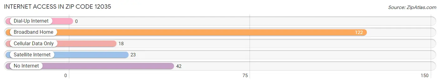 Internet Access in Zip Code 12035