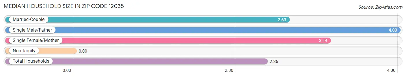 Median Household Size in Zip Code 12035