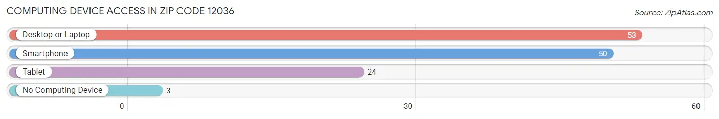 Computing Device Access in Zip Code 12036