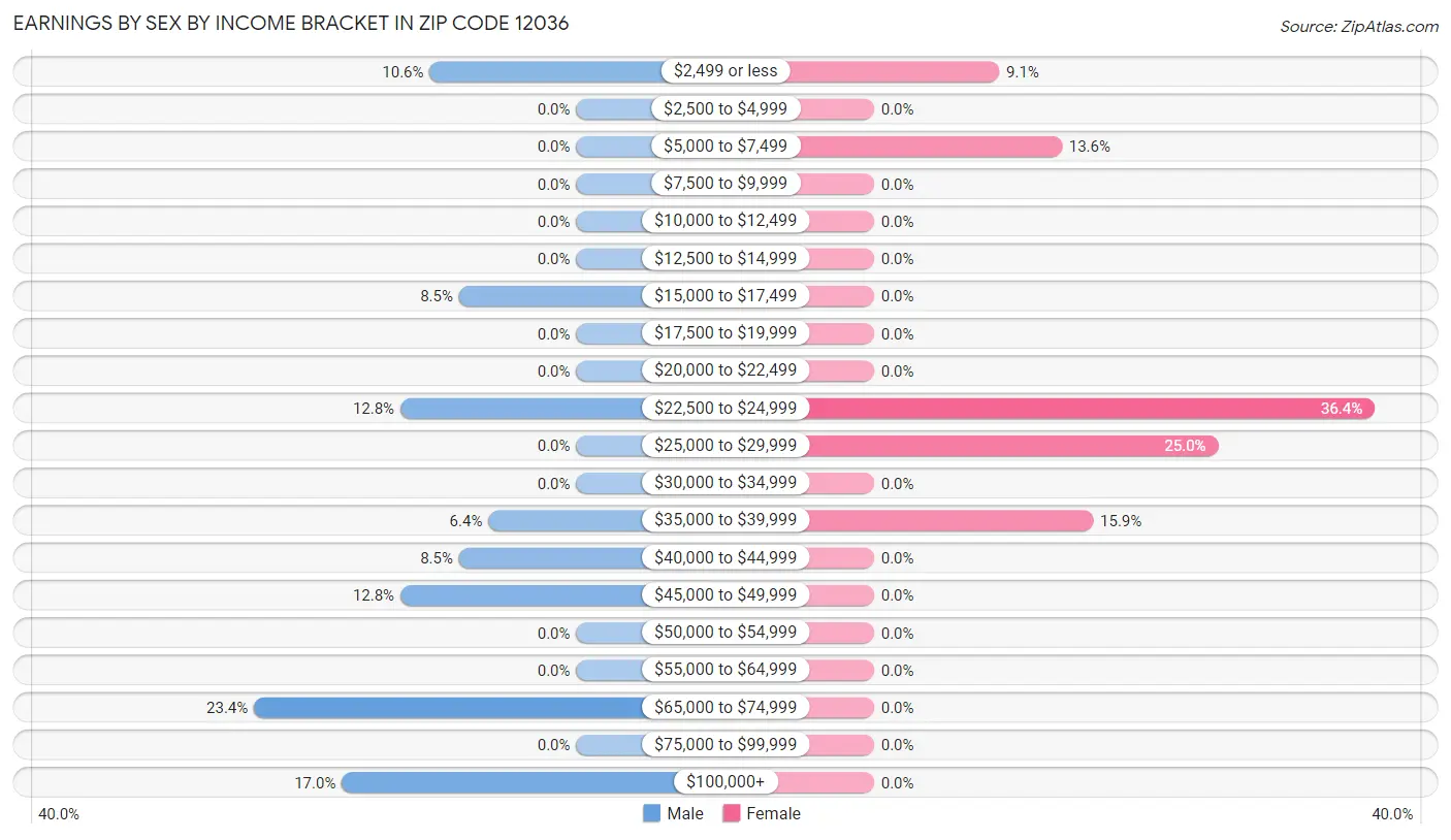 Earnings by Sex by Income Bracket in Zip Code 12036