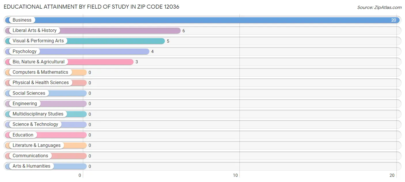 Educational Attainment by Field of Study in Zip Code 12036