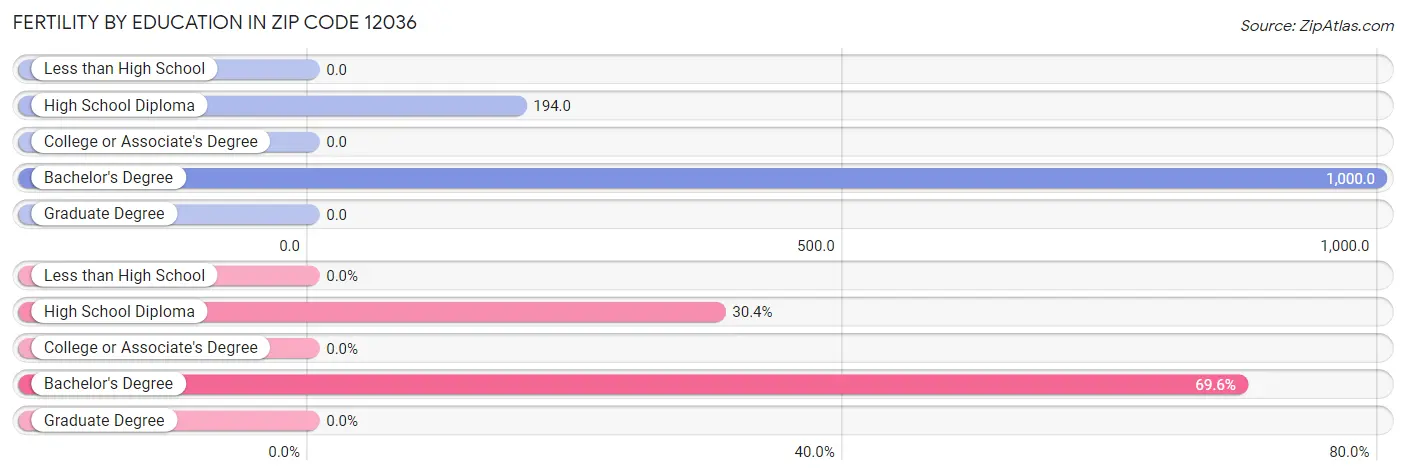 Female Fertility by Education Attainment in Zip Code 12036