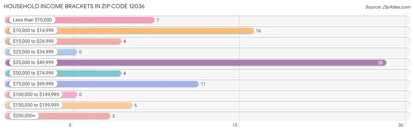 Household Income Brackets in Zip Code 12036