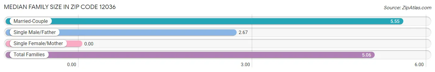 Median Family Size in Zip Code 12036