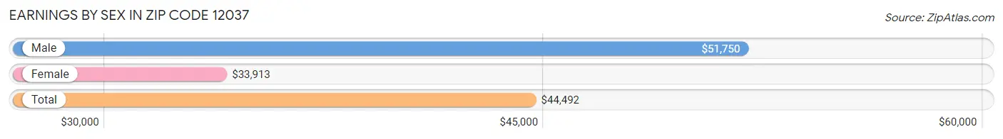 Earnings by Sex in Zip Code 12037