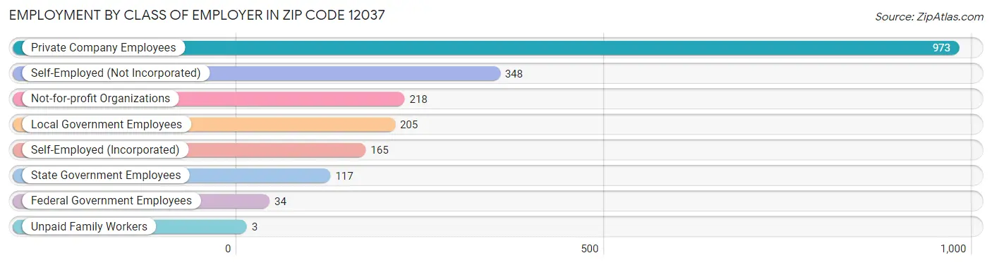 Employment by Class of Employer in Zip Code 12037