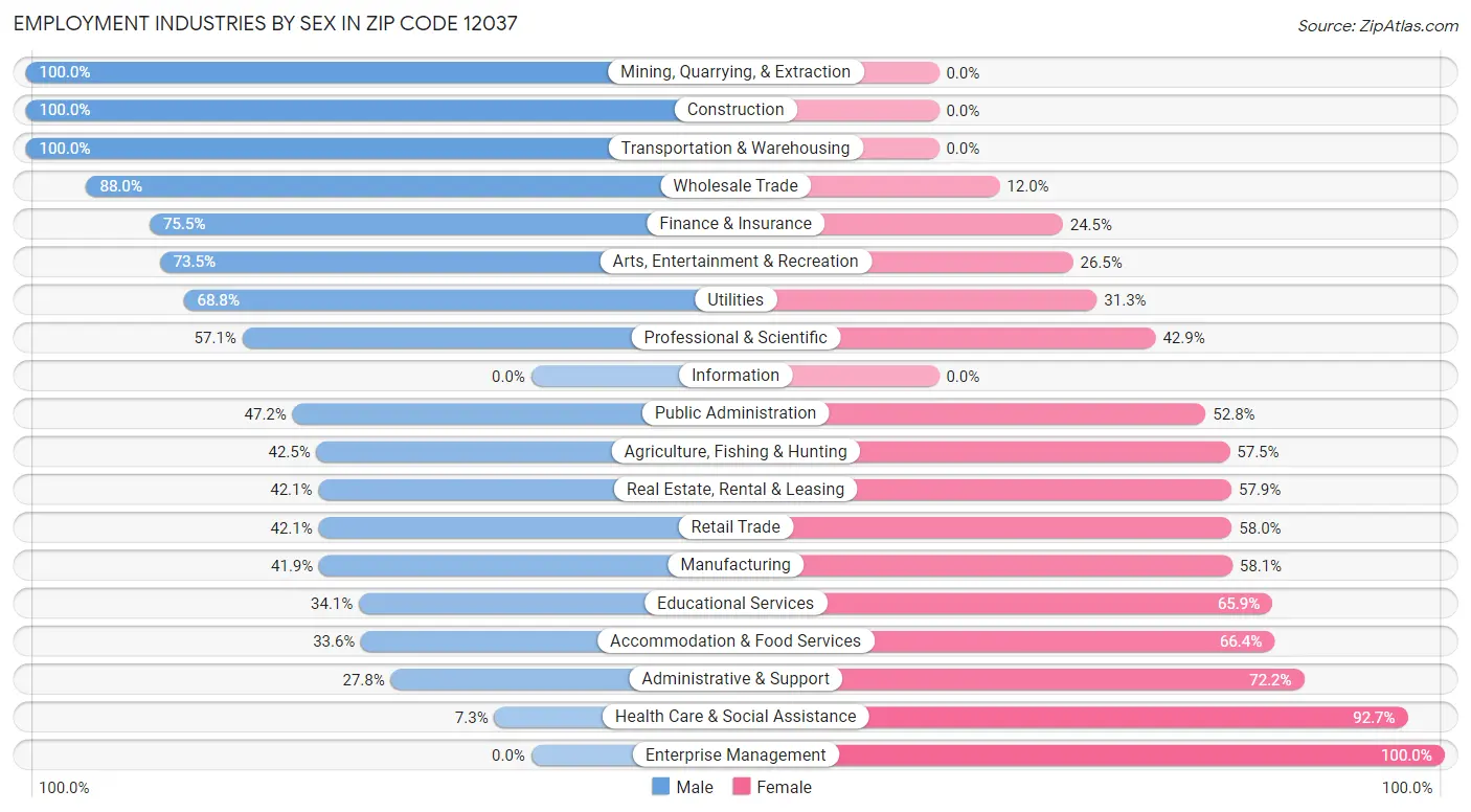 Employment Industries by Sex in Zip Code 12037