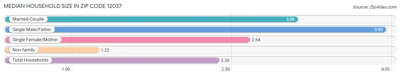 Median Household Size in Zip Code 12037