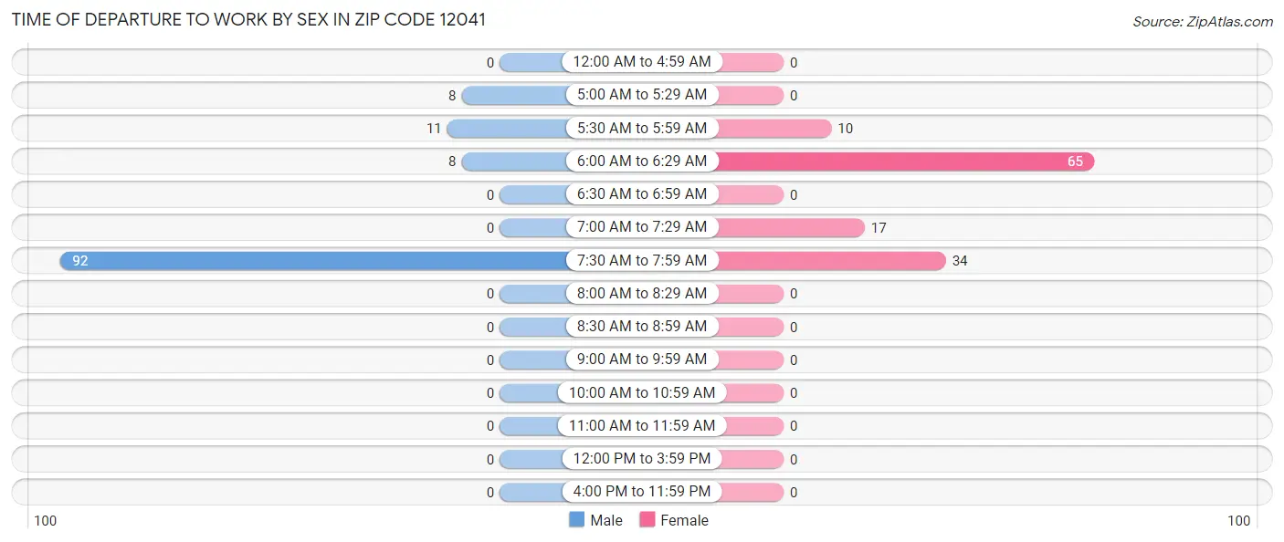 Time of Departure to Work by Sex in Zip Code 12041
