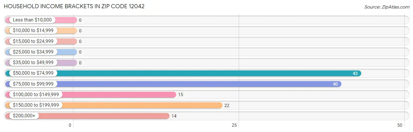 Household Income Brackets in Zip Code 12042