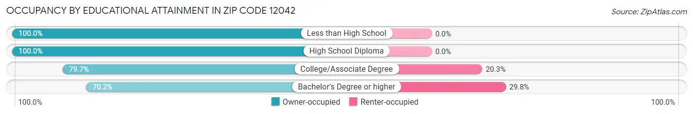 Occupancy by Educational Attainment in Zip Code 12042