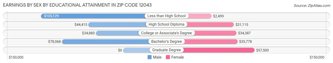 Earnings by Sex by Educational Attainment in Zip Code 12043