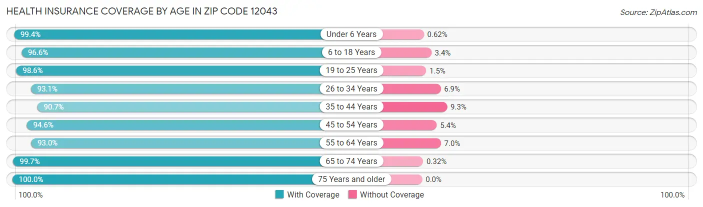 Health Insurance Coverage by Age in Zip Code 12043