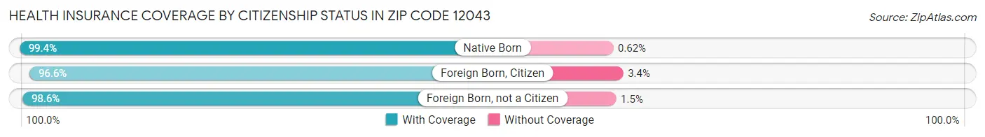 Health Insurance Coverage by Citizenship Status in Zip Code 12043