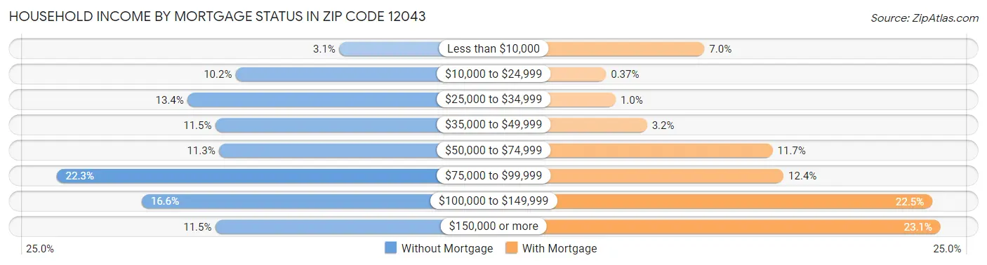 Household Income by Mortgage Status in Zip Code 12043
