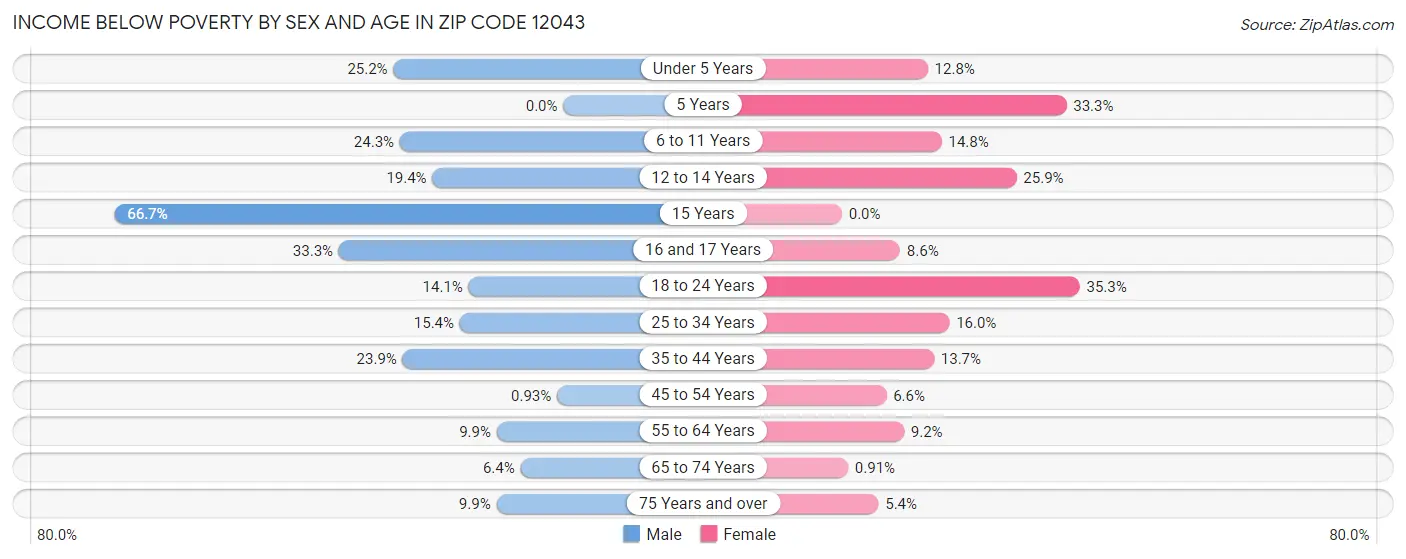 Income Below Poverty by Sex and Age in Zip Code 12043