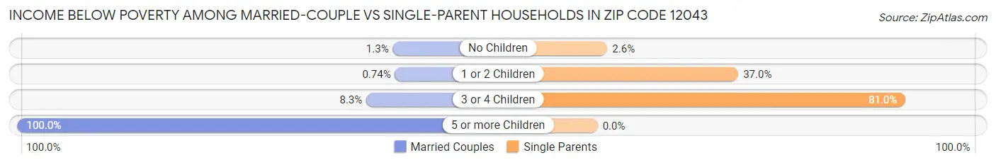 Income Below Poverty Among Married-Couple vs Single-Parent Households in Zip Code 12043