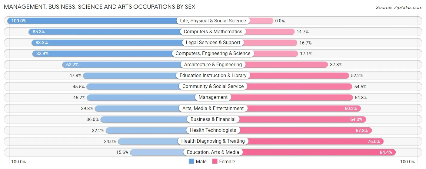 Management, Business, Science and Arts Occupations by Sex in Zip Code 12043