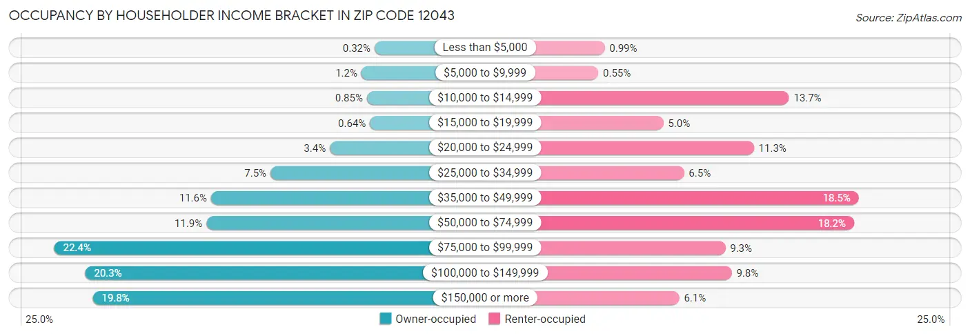 Occupancy by Householder Income Bracket in Zip Code 12043
