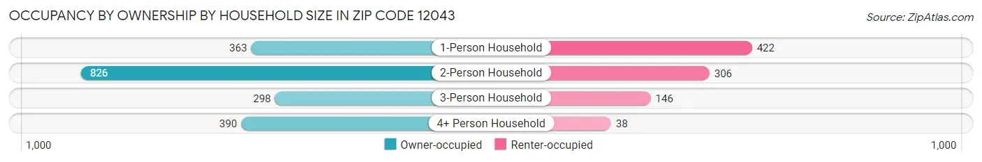Occupancy by Ownership by Household Size in Zip Code 12043