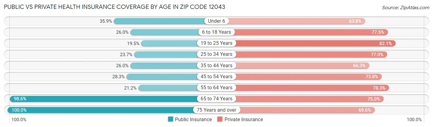 Public vs Private Health Insurance Coverage by Age in Zip Code 12043