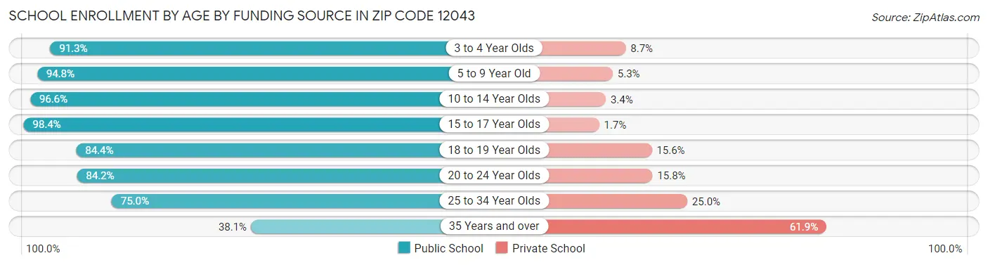 School Enrollment by Age by Funding Source in Zip Code 12043
