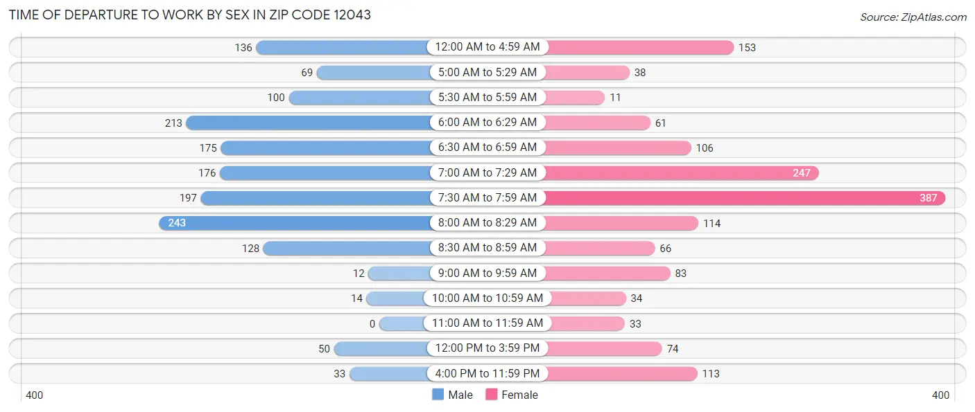 Time of Departure to Work by Sex in Zip Code 12043