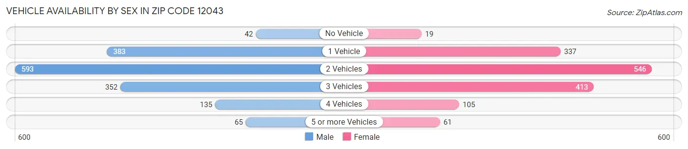 Vehicle Availability by Sex in Zip Code 12043