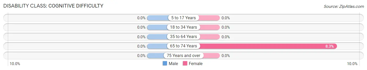 Disability in Zip Code 12045: <span>Cognitive Difficulty</span>