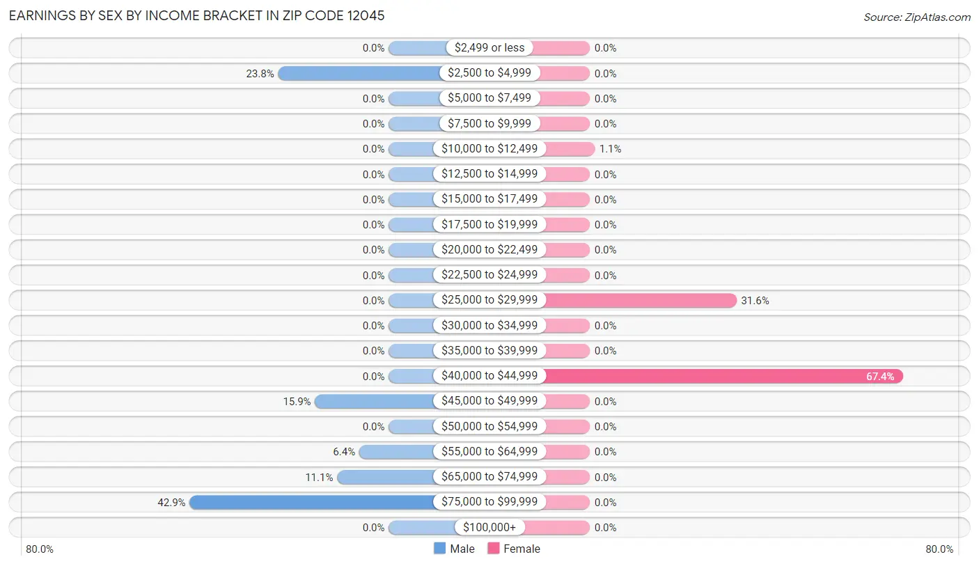 Earnings by Sex by Income Bracket in Zip Code 12045