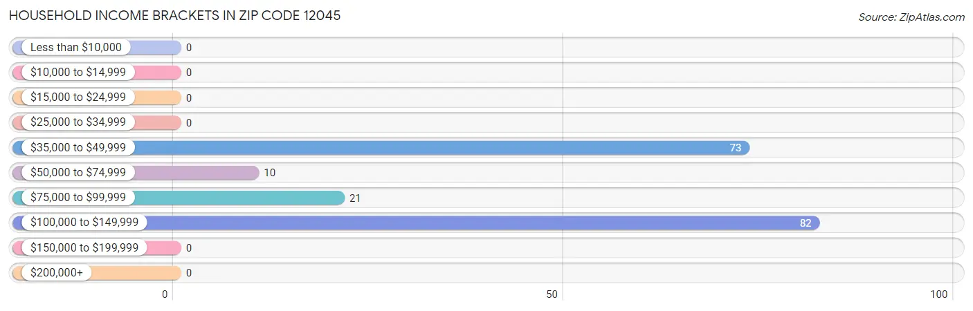 Household Income Brackets in Zip Code 12045