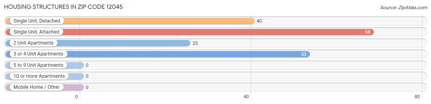 Housing Structures in Zip Code 12045