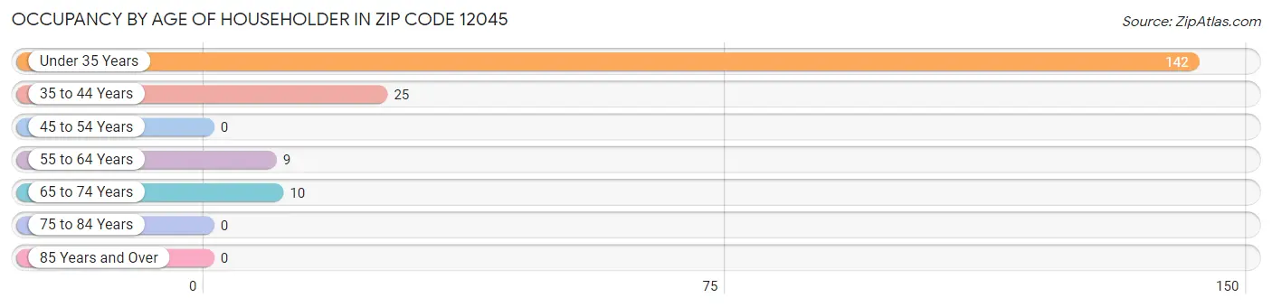 Occupancy by Age of Householder in Zip Code 12045