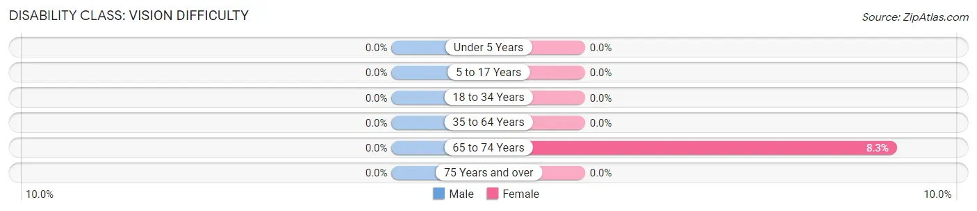 Disability in Zip Code 12045: <span>Vision Difficulty</span>