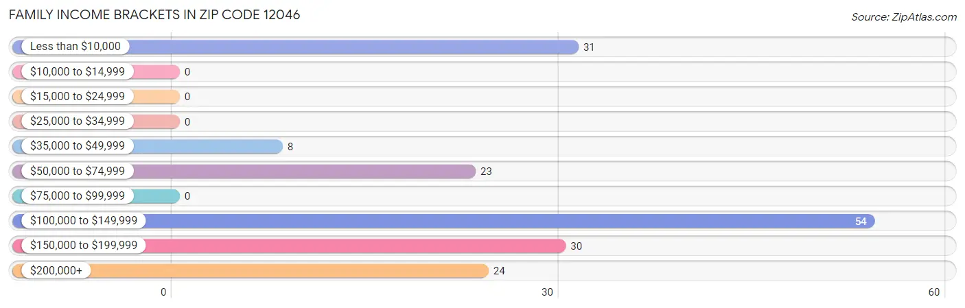 Family Income Brackets in Zip Code 12046