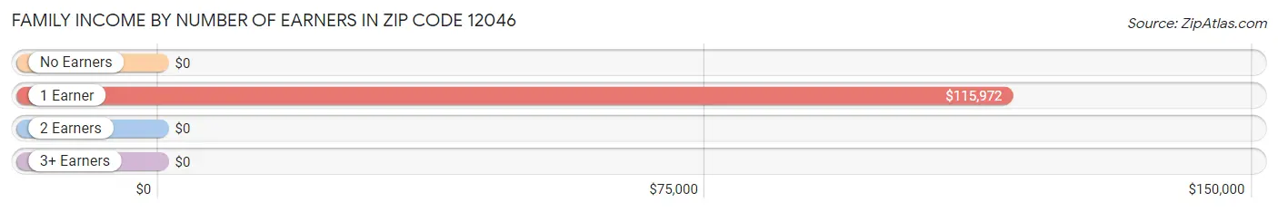 Family Income by Number of Earners in Zip Code 12046