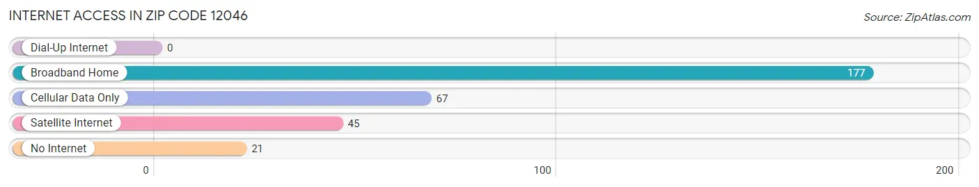 Internet Access in Zip Code 12046