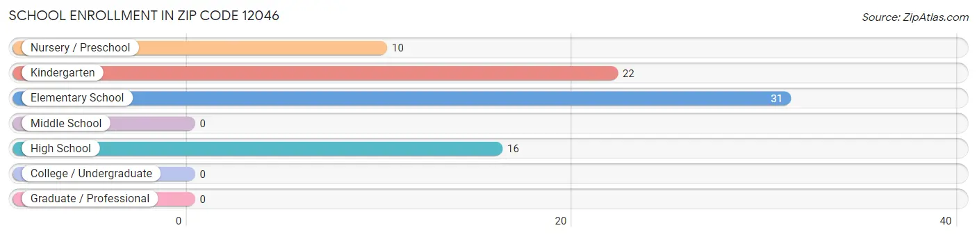 School Enrollment in Zip Code 12046