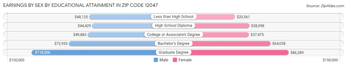 Earnings by Sex by Educational Attainment in Zip Code 12047