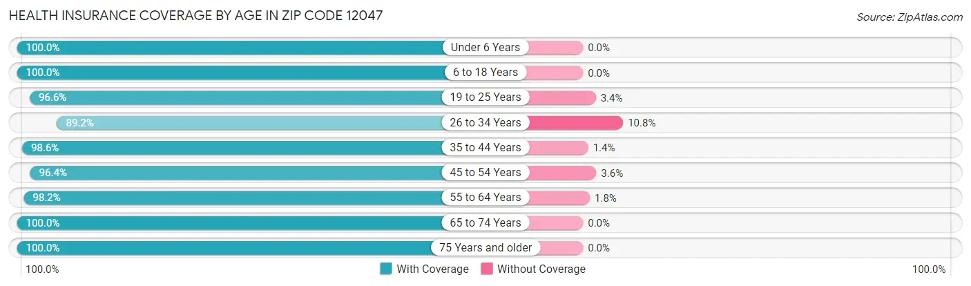 Health Insurance Coverage by Age in Zip Code 12047