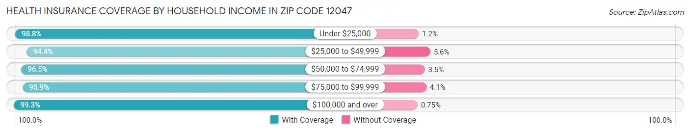 Health Insurance Coverage by Household Income in Zip Code 12047