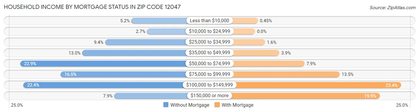 Household Income by Mortgage Status in Zip Code 12047