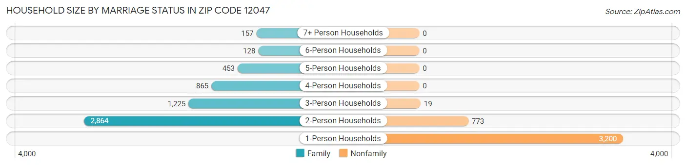 Household Size by Marriage Status in Zip Code 12047