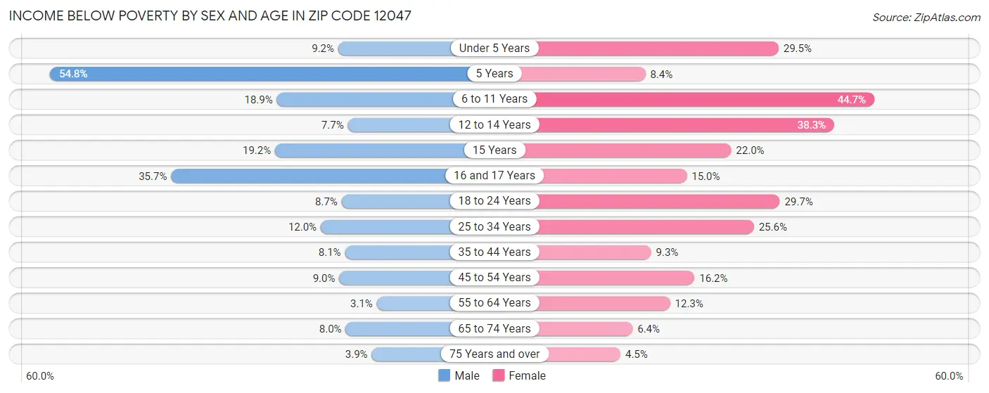 Income Below Poverty by Sex and Age in Zip Code 12047