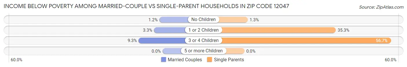 Income Below Poverty Among Married-Couple vs Single-Parent Households in Zip Code 12047